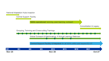 Project Timeline